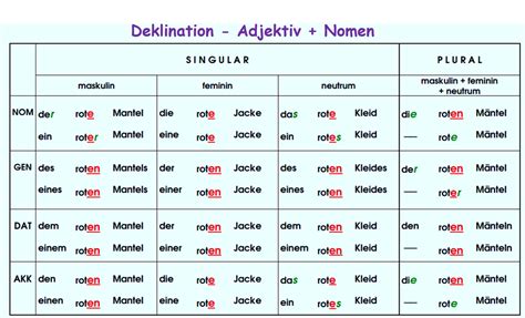 konjugation deklination|konjugation deutsch deutsch.